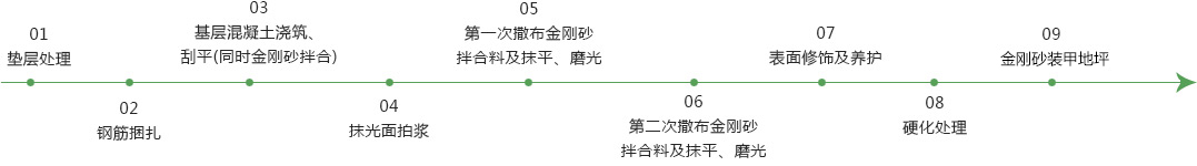 金剛砂裝甲地坪施工流程